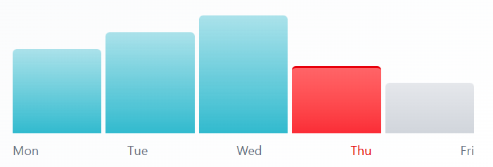 Activity Chart